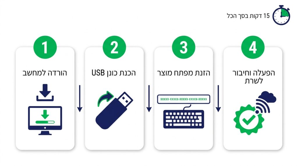 ארבעת שלבי ההתקנה של Windows 11 Pro: הורדה, הכנת כונן USB, הזנת מפתח המוצר והפעלה