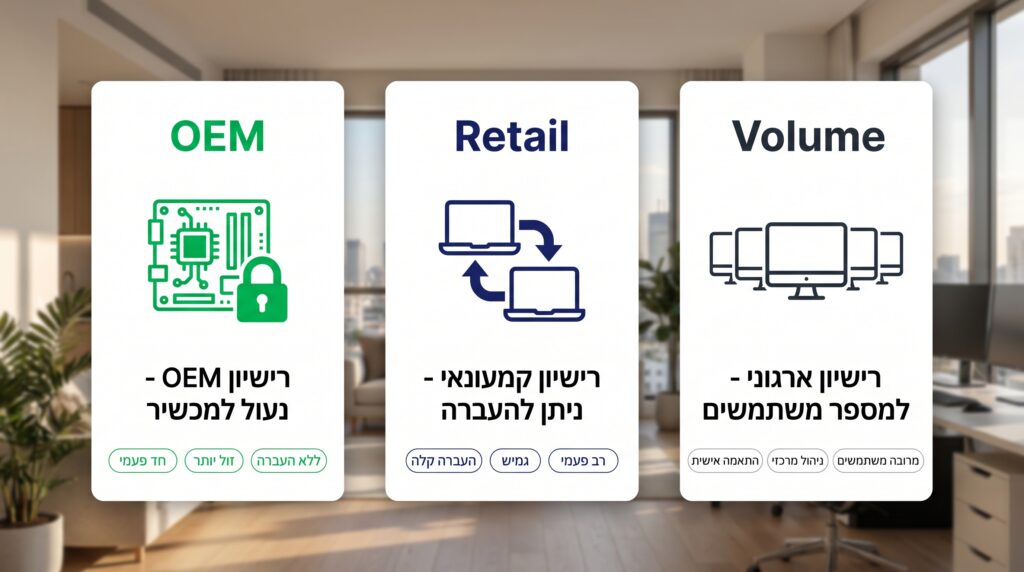 שלושת סוגי הרישיון: OEM נעול למחשב אחד, Retail ניתן להעברה, Volume לארגונים