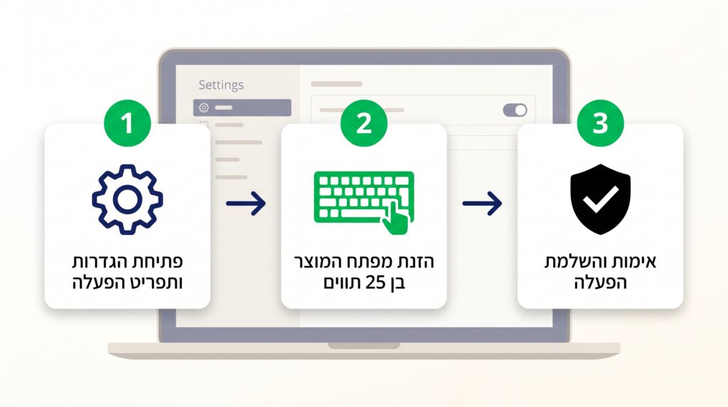 שלושת שלבי ההפעלה של Windows 11: פתיחת ההגדרות, הזנת מפתח המוצר בן 25 התווים ואימות