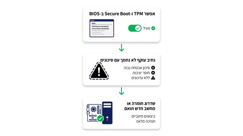 האפשרויות כשמחשב לא עומד בדרישות: הפעלת TPM ו-Secure Boot ב-BIOS, עקיפה עם סיכונים או שדרוג חומרה