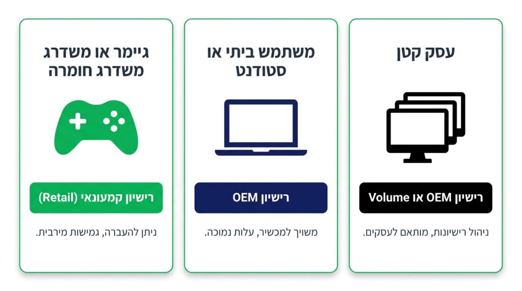 איזה רישיון מתאים למי: עסק קטן, משתמש ביתי או סטודנט, וגיימר שמשדרג חומרה