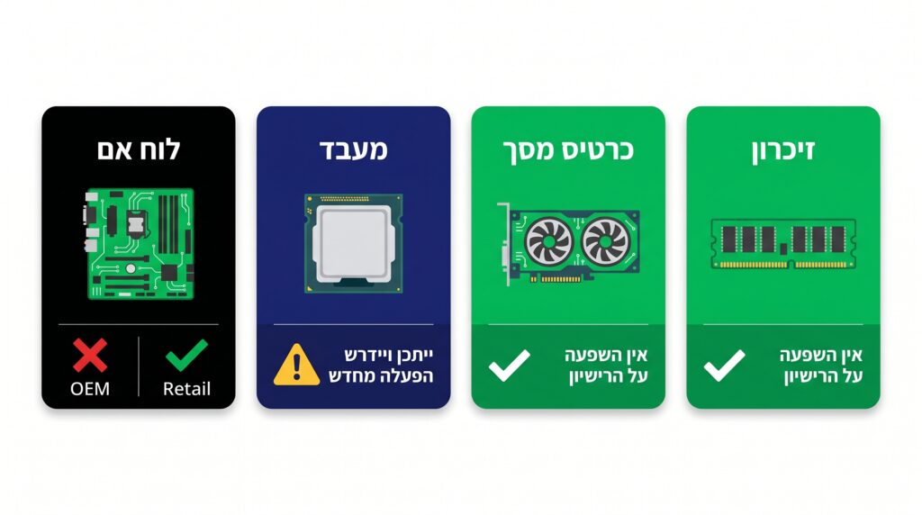 מה משפיע על הרישיון בשדרוג חומרה: זיכרון וכרטיס מסך לא, מעבד עשוי לדרוש הפעלה מחדש, לוח אם משפיע על OEM