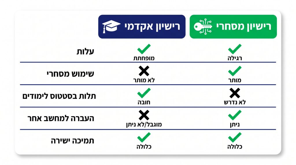 טבלת השוואה בין רישיון מסחרי לרישיון אקדמי: עלות, שימוש מסחרי, תלות בסטטוס לימודים, העברה ותמיכה