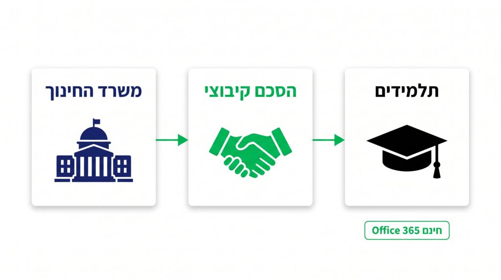 תרשים: משרד החינוך, הסכם עם מוסדות הלימוד והתלמידים, עם הטבת Office 365